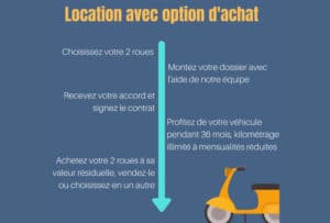 Explication du parcours pour obtenir une LOA