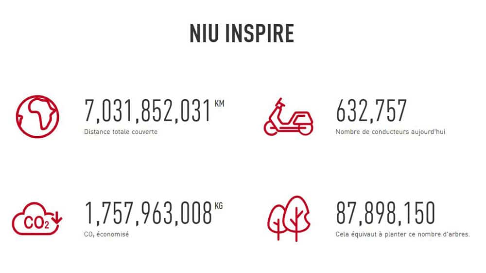 Statistiques Niu sur la distance totale couverte, le nombre de conducteurs, le C02 économisé.