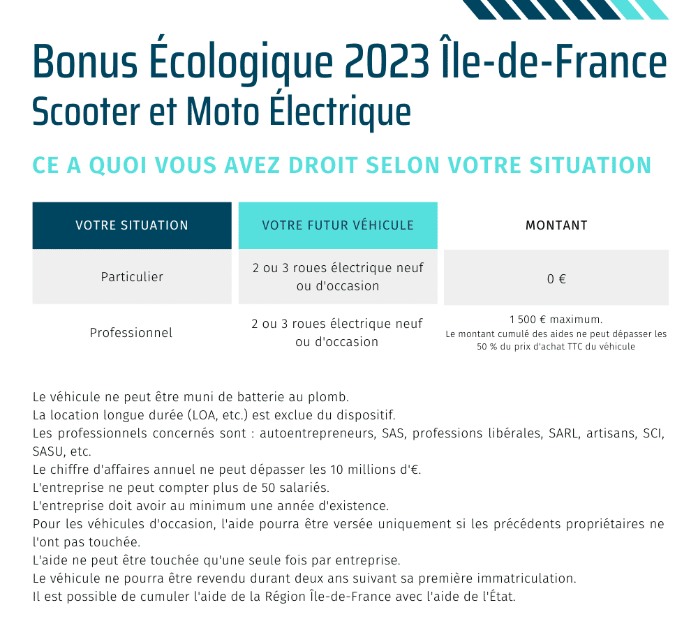 Tableau détaillant les modalités du Bonus Ecologique 2023 mis en place par la Région Ile-de-France.