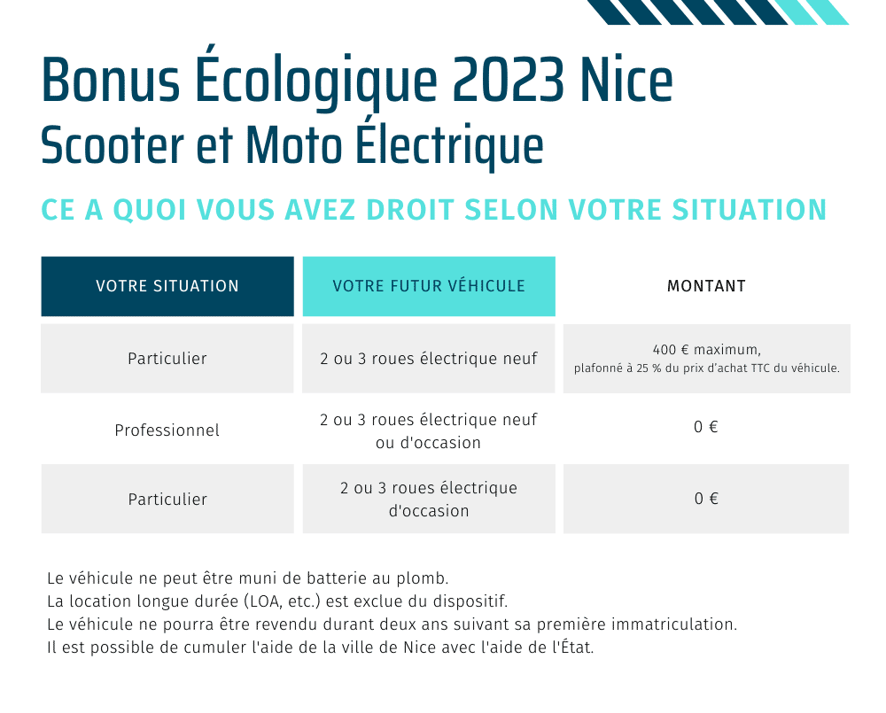 Tableau détaillant les modalités du Bonus Ecologique 2023 mis en place par la ville de Nice.