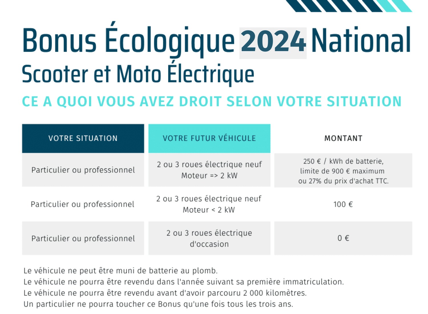 Tableau du Bonus Ecologique pour scooter électrique en 2024